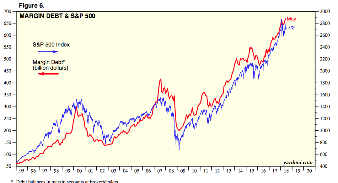 Margin Debt Acceleration Chart