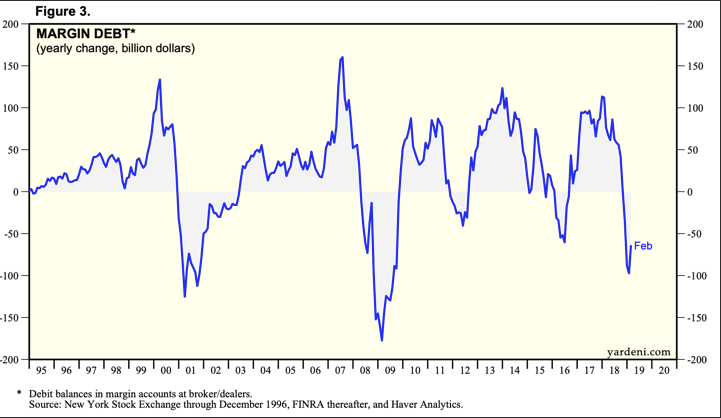 Margin Debt Chart 2019