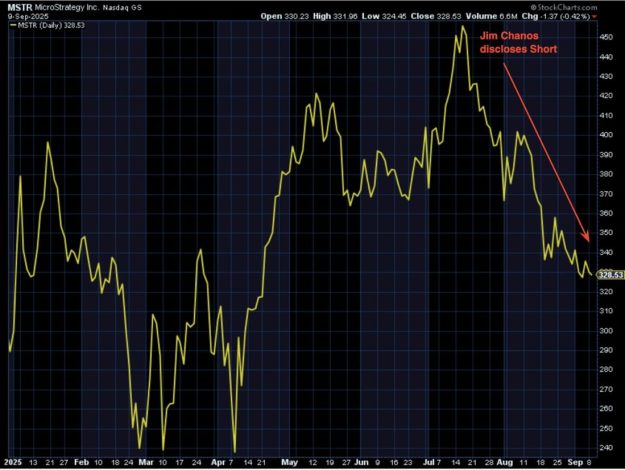 $MSTR - MicroStrategy (Daily Chart)