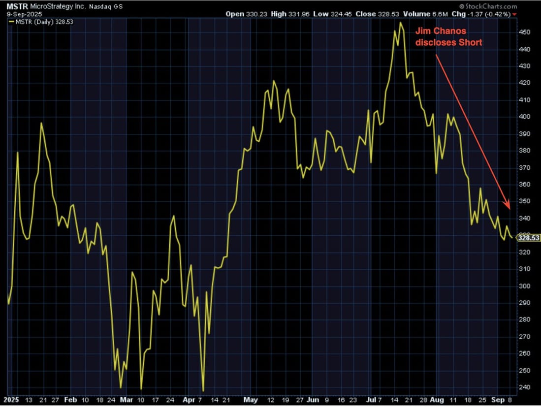 $MSTR - MicroStrategy (Daily Chart)