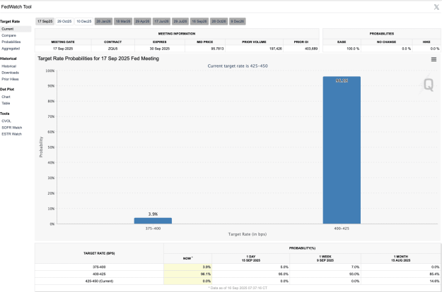 CME Fed Fund Futures Market FedWatch