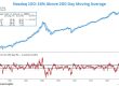 A two-panel chart showing the Nasdaq 100 price versus its 200-day moving average since 1985. The top panel plots the index and its 200-day MA, along with a box showing four return regimes based on distance from the 200-day MA. It highlights that the current reading is about 16% above the 200-day MA, placing it in the “Above +1 standard deviation” zone, which historically delivered the highest annualized returns. The bottom panel shows the percentage distance of the Nasdaq 100 from its 200-day MA over time, with dashed lines marking one standard deviation above and below. The latest value is labeled at roughly +16%. Branding “© Bluekurtic Market Insights” appears at the bottom.