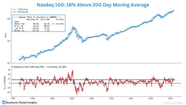 A two-panel chart showing the Nasdaq 100 price versus its 200-day moving average since 1985. The top panel plots the index and its 200-day MA, along with a box showing four return regimes based on distance from the 200-day MA. It highlights that the current reading is about 16% above the 200-day MA, placing it in the “Above +1 standard deviation” zone, which historically delivered the highest annualized returns. The bottom panel shows the percentage distance of the Nasdaq 100 from its 200-day MA over time, with dashed lines marking one standard deviation above and below. The latest value is labeled at roughly +16%. Branding “© Bluekurtic Market Insights” appears at the bottom.
