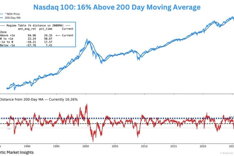A two-panel chart showing the Nasdaq 100 price versus its 200-day moving average since 1985. The top panel plots the index and its 200-day MA, along with a box showing four return regimes based on distance from the 200-day MA. It highlights that the current reading is about 16% above the 200-day MA, placing it in the “Above +1 standard deviation” zone, which historically delivered the highest annualized returns. The bottom panel shows the percentage distance of the Nasdaq 100 from its 200-day MA over time, with dashed lines marking one standard deviation above and below. The latest value is labeled at roughly +16%. Branding “© Bluekurtic Market Insights” appears at the bottom.