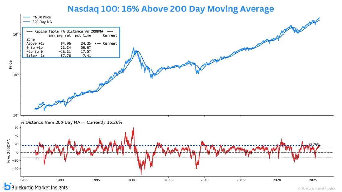 #NASDAQ100 is currently 16% above its 200-day moving average. Far from 60%+ extremes seen in dot-com era. This level is 1 std dev above average. $NDX has spent only 24% of time in this zone and historically delivered the strongest returns here. Trend is your friend. $NVDA $META A two-panel chart showing the Nasdaq 100 price versus its 200-day moving average since 1985. The top panel plots the index and its 200-day MA, along with a box showing four return regimes based on distance from the 200-day MA. It highlights that the current reading is about 16% above the 200-day MA, placing it in the “Above +1 standard deviation” zone, which historically delivered the highest annualized returns. The bottom panel shows the percentage distance of the Nasdaq 100 from its 200-day MA over time, with dashed lines marking one standard deviation above and below. The latest value is labeled at roughly +16%. Branding “© Bluekurtic Market Insights” appears at the bottom.