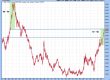 If AI is Dotcom S&P 100 : S&P 500 Performance Ratio 2024 - 2025 will complete the achieved price action from 1997 - 1998. 2026-2027 would complete 1999 - 2000 price trend. AI trend has not yet gotten parabolic; if Michael Burry, I'd be concerned. Too much preciseness here. $SPX $ES_F $SPY $QQQ $NDX $SOXX $NVDA $PLTR
