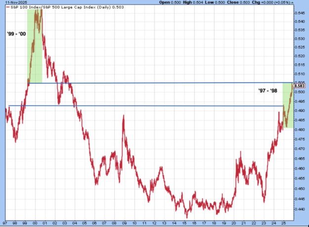 If AI is Dotcom S&P 100 : S&P 500 Performance Ratio 2024 - 2025 will complete the achieved price action from 1997 - 1998. 2026-2027 would complete 1999 - 2000 price trend. AI trend has not yet gotten parabolic; if Michael Burry, I'd be concerned. Too much preciseness here. $SPX $ES_F $SPY $QQQ $NDX $SOXX $NVDA $PLTR