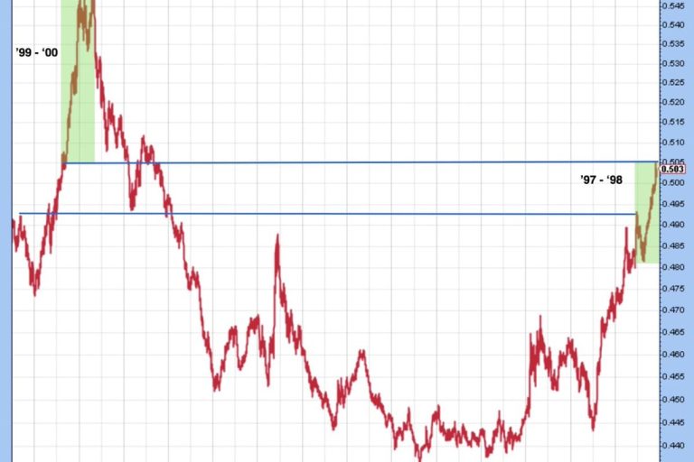 If AI is Dotcom S&P 100 : S&P 500 Performance Ratio 2024 - 2025 will complete the achieved price action from 1997 - 1998. 2026-2027 would complete 1999 - 2000 price trend. AI trend has not yet gotten parabolic; if Michael Burry, I'd be concerned. Too much preciseness here. $SPX $ES_F $SPY $QQQ $NDX $SOXX $NVDA $PLTR