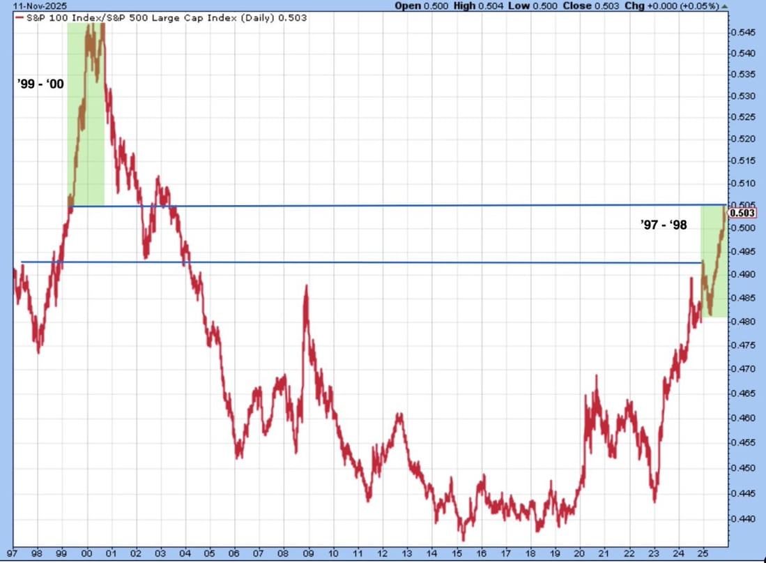 If AI is Dotcom S&P 100 : S&P 500 Performance Ratio 2024 - 2025 will complete the achieved price action from 1997 - 1998. 2026-2027 would complete 1999 - 2000 price trend. AI trend has not yet gotten parabolic; if Michael Burry, I'd be concerned. Too much preciseness here. $SPX $ES_F $SPY $QQQ $NDX $SOXX $NVDA $PLTR