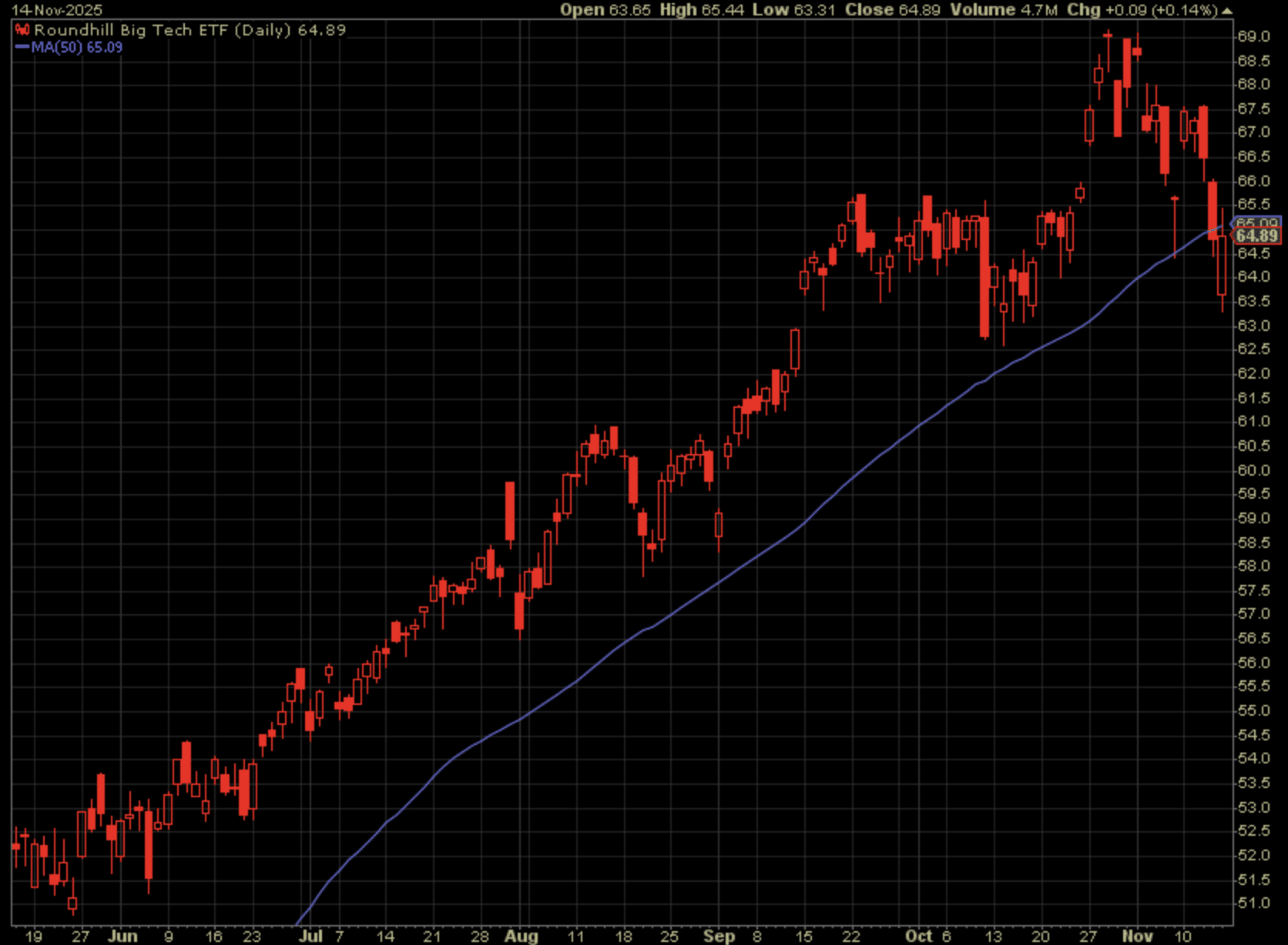 While MAGS finished just below its 50-DMA on the week, I’m showing the chart in candlestick setting to evidence the tremendous outside reversal demonstrated by the ETF on Friday. This also proved to stimulate a complete outside reversal pattern on the day for the Nasdaq Composite and Nasdaq 100.