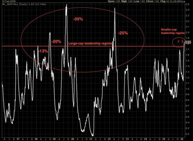NYSE High-Low Logic Index crossed above 1.65 threshold, whereby past readings of extremely bifurcated mkt found corrections w/in 6 months, if not a bear mkt. 2018: -13% and -20% 2019: -35% 2021: -25% Conditional, not causal. Difference this time is reading of New Highs is being led by small-cap weights and New Lows by larger-cap weights. The HLL reading has never occurred w/this dynamic. We question, therefore, how this gets resolved.