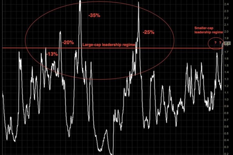 NYSE High-Low Logic Index crossed above 1.65 threshold, whereby past readings of extremely bifurcated mkt found corrections w/in 6 months, if not a bear mkt. 2018: -13% and -20% 2019: -35% 2021: -25% Conditional, not causal. Difference this time is reading of New Highs is being led by small-cap weights and New Lows by larger-cap weights. The HLL reading has never occurred w/this dynamic. We question, therefore, how this gets resolved.