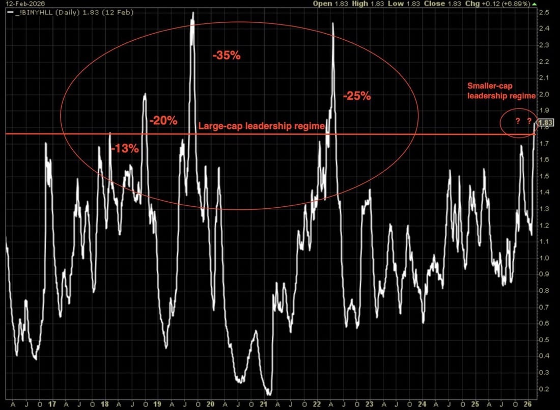 NYSE High-Low Logic Index crossed above 1.65 threshold, whereby past readings of extremely bifurcated mkt found corrections w/in 6 months, if not a bear mkt. 2018: -13% and -20% 2019: -35% 2021: -25% Conditional, not causal. Difference this time is reading of New Highs is being led by small-cap weights and New Lows by larger-cap weights. The HLL reading has never occurred w/this dynamic. We question, therefore, how this gets resolved. NYSE High-Low Logic Index crossed above 1.65 threshold, whereby past readings of extremely bifurcated mkt found corrections w/in 6 months, if not a bear mkt. 2018: -13% and -20% 2019: -35% 2021: -25% Conditional, not causal. Difference this time is reading of New Highs is being led by small-cap weights and New Lows by larger-cap weights. The HLL reading has never occurred w/this dynamic. We question, therefore, how this gets resolved.
