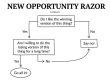 I call this test my New Opportunity Razor… Here are the two questions to assess any new opportunity: 1. Do I like the winning version of this thing? Imagine yourself five years in the future. This new thing you’ve taken on is crushing it. You’re up there with the best at it. Do you like what that looks like as it relates to your life, time, and energy? In other words, if you make it to the top, are you going to like the view from the summit? This is a critical first step, because too often in life we climb a mountain for years, get to the top, and realize that we never really wanted the view in the first place. If you don’t like the life of the person in the corner office, you may want to think about that before you sacrifice 20 years grinding away to get it (or figure out how you’re going to do it differently, at least). If the answer is no, stop here and say no to the opportunity. If the answer is yes, proceed to the second question… 2. Am I willing to do the losing version of this thing for a long time? To earn anything meaningful in life, it’s going to take a long, long time. Probably much longer than even your most optimistic initial assumptions. An American computer scientist named Douglas Hofstadter once coined the self-referential adage, Hofstadter’s Law, which states: “It always takes longer than you expect, even when you take into account Hofstadter's Law.” So, knowing this, do you have energy to do the losing, bad, ugly version of this thing for a long time in order to earn the winning version that you like? You may dive into something because of the appeal of the summit, but you’ll never make it there if you don’t embrace the mud you have to crawl through on the climb. The people who have reached those summits have one common trait: They loved the mud. They obsessed over the details. They had real energy for it. When asked about how he had sustained his high level play for so long, tennis legend Novak Djokovic had a simple response: "I can carry on playing at this level because I like hitting the tennis ball." The summit is the grand slam championships. Standing on center court, holding the trophy high in the air. Everyone likes that version. But the way you earn it is through thousands upon thousands of hours of hitting the ball. In the cold. In the dark. In the rain. When nobody’s watching. When nobody’s cheering. When nobody cares. The losing version is the cost of entry for the winning version. The New Opportunity Razor has been a major life cheat code. The best opportunities for your life will pass this test. You'll love the summit and the mud you have to navigate to get there. When you find those things, go all in. Say no to everything else. - Sahil Bloom (https://x.com/sahilbloom/status/2051997395827798274?s=46)