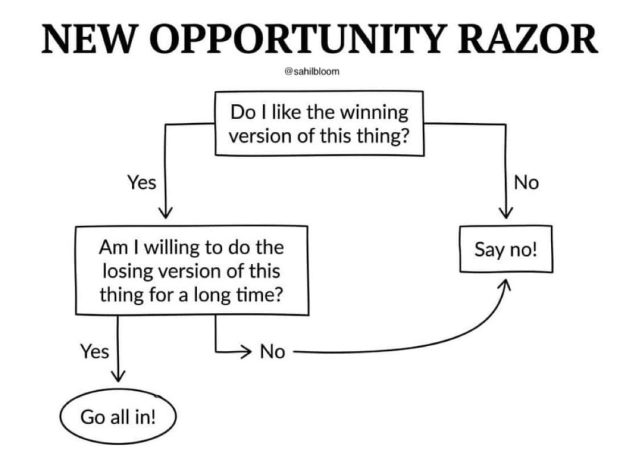 https://x.com/sahilbloom/status/2051997395827798274?s=46 I call this test my New Opportunity Razor… Here are the two questions to assess any new opportunity: 1. Do I like the winning version of this thing? Imagine yourself five years in the future. This new thing you’ve taken on is crushing it. You’re up there with the best at it. Do you like what that looks like as it relates to your life, time, and energy? In other words, if you make it to the top, are you going to like the view from the summit? This is a critical first step, because too often in life we climb a mountain for years, get to the top, and realize that we never really wanted the view in the first place. If you don’t like the life of the person in the corner office, you may want to think about that before you sacrifice 20 years grinding away to get it (or figure out how you’re going to do it differently, at least). If the answer is no, stop here and say no to the opportunity. If the answer is yes, proceed to the second question… 2. Am I willing to do the losing version of this thing for a long time? To earn anything meaningful in life, it’s going to take a long, long time. Probably much longer than even your most optimistic initial assumptions. An American computer scientist named Douglas Hofstadter once coined the self-referential adage, Hofstadter’s Law, which states: “It always takes longer than you expect, even when you take into account Hofstadter's Law.” So, knowing this, do you have energy to do the losing, bad, ugly version of this thing for a long time in order to earn the winning version that you like? You may dive into something because of the appeal of the summit, but you’ll never make it there if you don’t embrace the mud you have to crawl through on the climb. The people who have reached those summits have one common trait: They loved the mud. They obsessed over the details. They had real energy for it. When asked about how he had sustained his high level play for so long, tennis legend Novak Djokovic had a simple response: "I can carry on playing at this level because I like hitting the tennis ball." The summit is the grand slam championships. Standing on center court, holding the trophy high in the air. Everyone likes that version. But the way you earn it is through thousands upon thousands of hours of hitting the ball. In the cold. In the dark. In the rain. When nobody’s watching. When nobody’s cheering. When nobody cares. The losing version is the cost of entry for the winning version. The New Opportunity Razor has been a major life cheat code. The best opportunities for your life will pass this test. You'll love the summit and the mud you have to navigate to get there. When you find those things, go all in. Say no to everything else. - Sahil Bloom (https://x.com/sahilbloom/status/2051997395827798274?s=46)