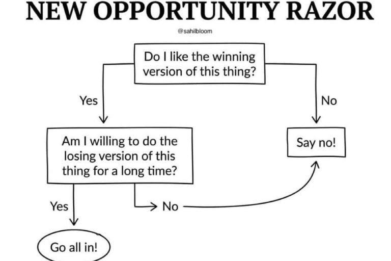 I call this test my New Opportunity Razor… Here are the two questions to assess any new opportunity: 1. Do I like the winning version of this thing? Imagine yourself five years in the future. This new thing you’ve taken on is crushing it. You’re up there with the best at it. Do you like what that looks like as it relates to your life, time, and energy? In other words, if you make it to the top, are you going to like the view from the summit? This is a critical first step, because too often in life we climb a mountain for years, get to the top, and realize that we never really wanted the view in the first place. If you don’t like the life of the person in the corner office, you may want to think about that before you sacrifice 20 years grinding away to get it (or figure out how you’re going to do it differently, at least). If the answer is no, stop here and say no to the opportunity. If the answer is yes, proceed to the second question… 2. Am I willing to do the losing version of this thing for a long time? To earn anything meaningful in life, it’s going to take a long, long time. Probably much longer than even your most optimistic initial assumptions. An American computer scientist named Douglas Hofstadter once coined the self-referential adage, Hofstadter’s Law, which states: “It always takes longer than you expect, even when you take into account Hofstadter's Law.” So, knowing this, do you have energy to do the losing, bad, ugly version of this thing for a long time in order to earn the winning version that you like? You may dive into something because of the appeal of the summit, but you’ll never make it there if you don’t embrace the mud you have to crawl through on the climb. The people who have reached those summits have one common trait: They loved the mud. They obsessed over the details. They had real energy for it. When asked about how he had sustained his high level play for so long, tennis legend Novak Djokovic had a simple response: "I can carry on playing at this level because I like hitting the tennis ball." The summit is the grand slam championships. Standing on center court, holding the trophy high in the air. Everyone likes that version. But the way you earn it is through thousands upon thousands of hours of hitting the ball. In the cold. In the dark. In the rain. When nobody’s watching. When nobody’s cheering. When nobody cares. The losing version is the cost of entry for the winning version. The New Opportunity Razor has been a major life cheat code. The best opportunities for your life will pass this test. You'll love the summit and the mud you have to navigate to get there. When you find those things, go all in. Say no to everything else. - Sahil Bloom (https://x.com/sahilbloom/status/2051997395827798274?s=46)
