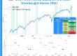 Line chart of the S&P 500 with shaded periods showing when each sector had the highest RSI. Technology (XLK) leads the strongest forward returns at ~54% annualized, while utilities and energy show weaker outcomes. Bottom panel maps sector leadership over time.