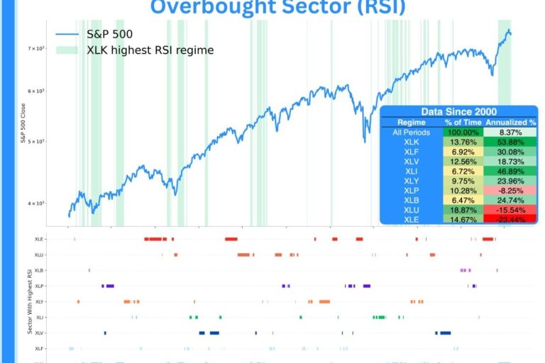 Line chart of the S&P 500 with shaded periods showing when each sector had the highest RSI. Technology (XLK) leads the strongest forward returns at ~54% annualized, while utilities and energy show weaker outcomes. Bottom panel maps sector leadership over time.
