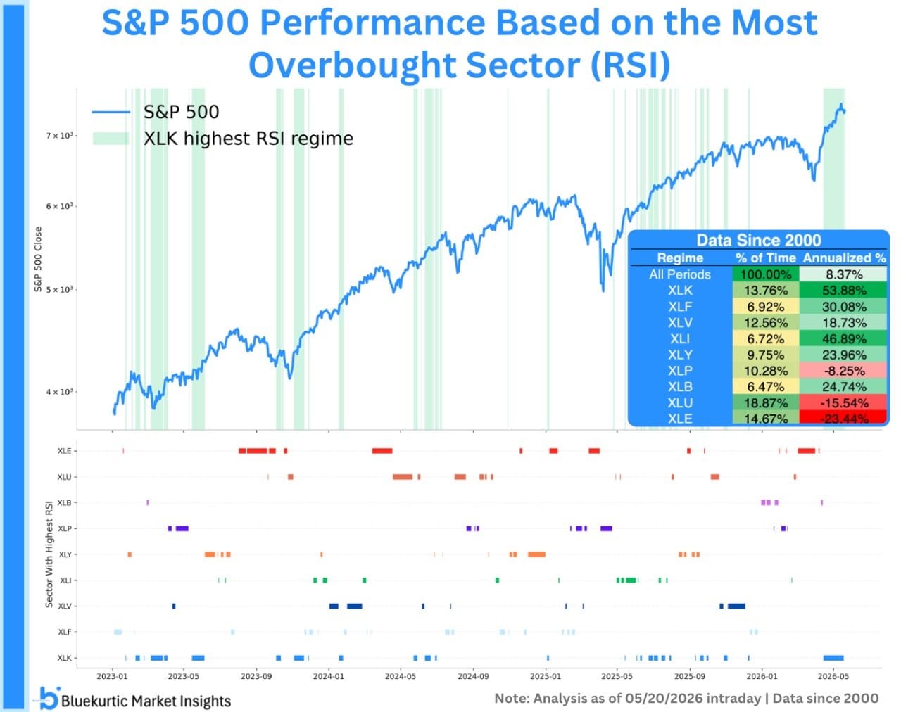 Line chart of the S&P 500 with shaded periods showing when each sector had the highest RSI. Technology (XLK) leads the strongest forward returns at ~54% annualized, while utilities and energy show weaker outcomes. Bottom panel maps sector leadership over time. Line chart of the S&P 500 with shaded periods showing when each sector had the highest RSI. Technology (XLK) leads the strongest forward returns at ~54% annualized, while utilities and energy show weaker outcomes. Bottom panel maps sector leadership over time.