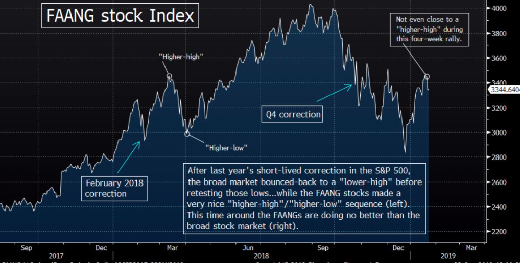 Faang Index Chart